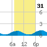 The Glades tide chart for Friday, October 31, 2025