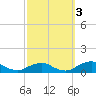 The Glades tide chart for Friday, October 3, 2025