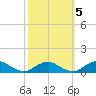 The Glades tide chart for Sunday, October 5, 2025