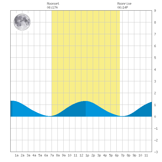 The Glades tide chart for Monday, October 6, 2025
