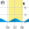 The Glades tide chart for Monday, October 6, 2025