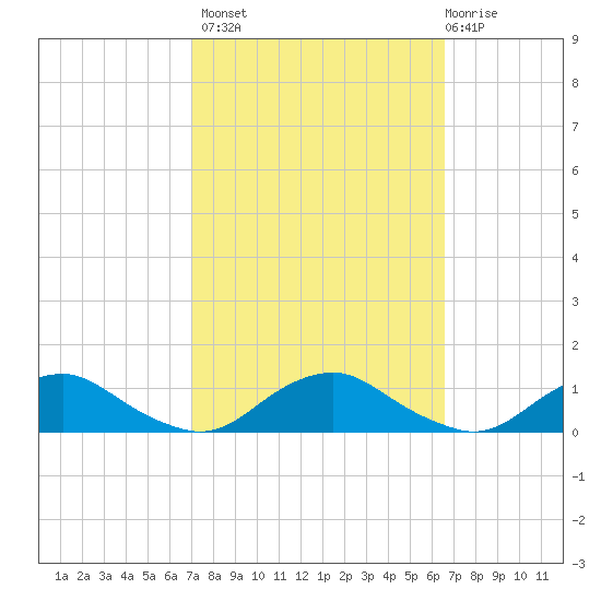 The Glades tide chart for Tuesday, October 7, 2025