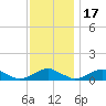 The Glades tide chart for Monday, November 17, 2025