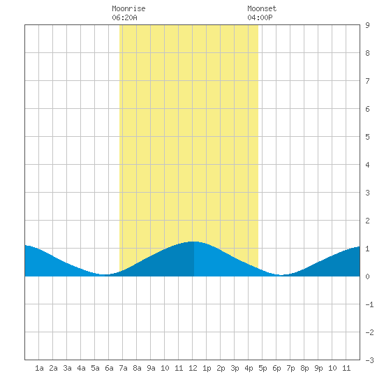 The Glades tide chart for Wednesday, November 19, 2025