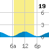 The Glades tide chart for Wednesday, November 19, 2025