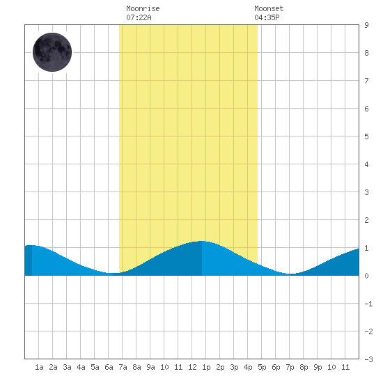 The Glades tide chart for Thursday, November 20, 2025