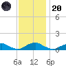 The Glades tide chart for Thursday, November 20, 2025