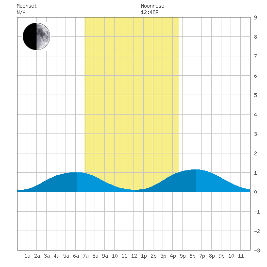 The Glades tide chart for Friday, November 28, 2025