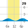 The Glades tide chart for Saturday, November 29, 2025