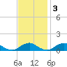 The Glades tide chart for Monday, November 3, 2025