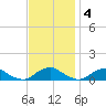 The Glades tide chart for Tuesday, November 4, 2025
