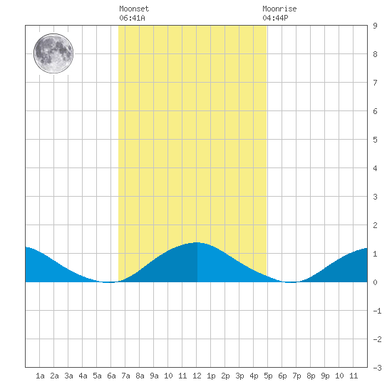 The Glades tide chart for Wednesday, November 5, 2025