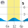 The Glades tide chart for Wednesday, November 5, 2025