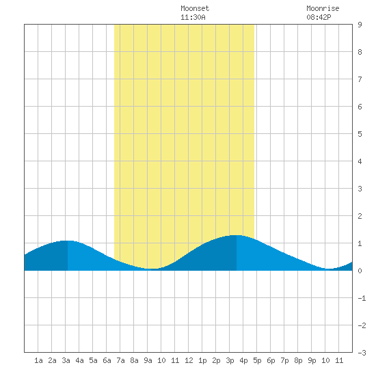 The Glades tide chart for Sunday, November 9, 2025