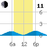 The Glades tide chart for Thursday, December 11, 2025