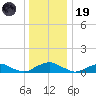 The Glades tide chart for Friday, December 19, 2025