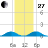 The Glades tide chart for Saturday, December 27, 2025