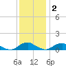 The Glades tide chart for Tuesday, December 2, 2025