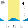 The Glades tide chart for Thursday, December 4, 2025