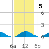 The Glades tide chart for Friday, December 5, 2025
