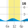 The Glades tide chart for Friday, January 16, 2026