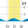 The Glades tide chart for Saturday, January 17, 2026