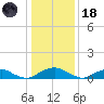 The Glades tide chart for Sunday, January 18, 2026