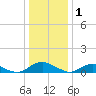 The Glades tide chart for Thursday, January 1, 2026