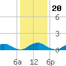 The Glades tide chart for Tuesday, January 20, 2026
