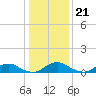 The Glades tide chart for Wednesday, January 21, 2026