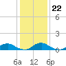 The Glades tide chart for Thursday, January 22, 2026