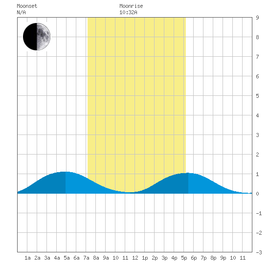 The Glades tide chart for Sunday, January 25, 2026