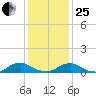 The Glades tide chart for Sunday, January 25, 2026