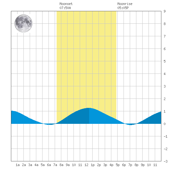 The Glades tide chart for Saturday, January 3, 2026