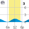 The Glades tide chart for Saturday, January 3, 2026