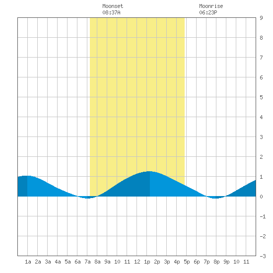 The Glades tide chart for Sunday, January 4, 2026