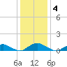 The Glades tide chart for Sunday, January 4, 2026
