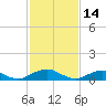 The Glades tide chart for Saturday, February 14, 2026