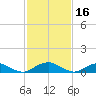 The Glades tide chart for Monday, February 16, 2026