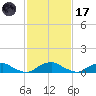 The Glades tide chart for Tuesday, February 17, 2026