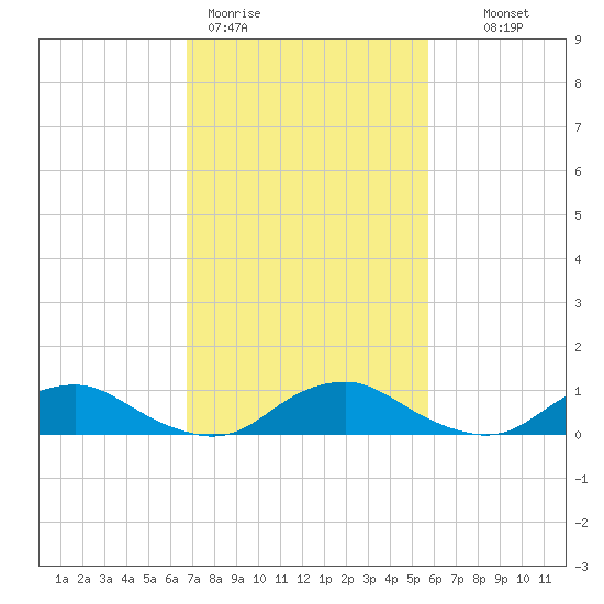 The Glades tide chart for Thursday, February 19, 2026