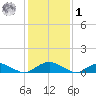 The Glades tide chart for Sunday, February 1, 2026