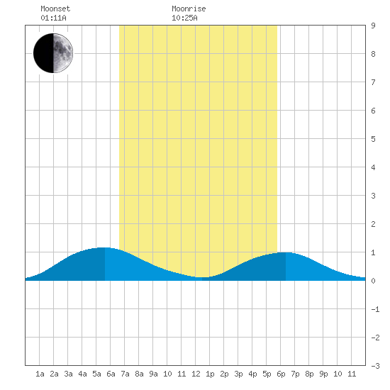 The Glades tide chart for Tuesday, February 24, 2026