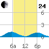 The Glades tide chart for Tuesday, February 24, 2026