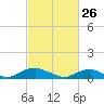 The Glades tide chart for Thursday, February 26, 2026
