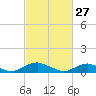 The Glades tide chart for Friday, February 27, 2026