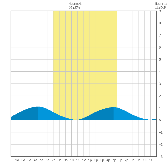 The Glades tide chart for Saturday, February 7, 2026