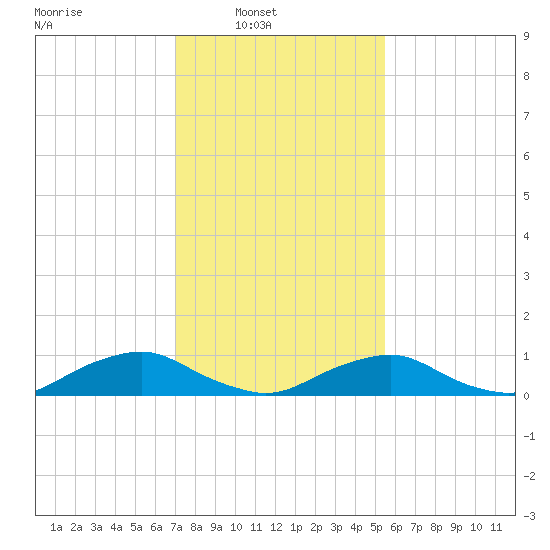 The Glades tide chart for Sunday, February 8, 2026