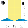 The Glades tide chart for Monday, February 9, 2026