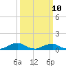 The Glades tide chart for Tuesday, March 10, 2026